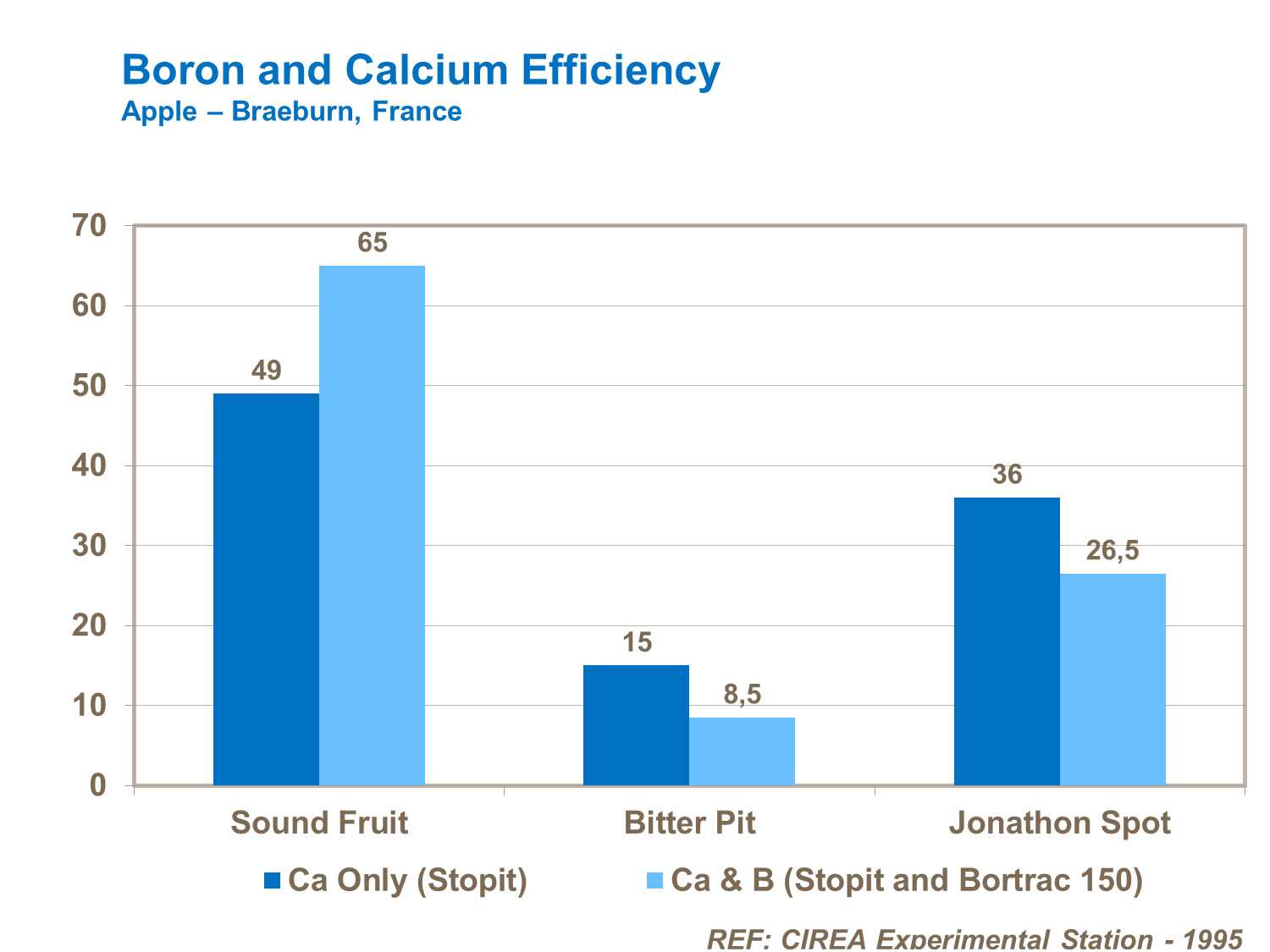 Boron and calcium efficiency