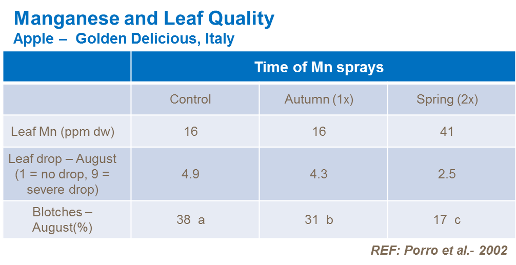 Manganese and leaf quality