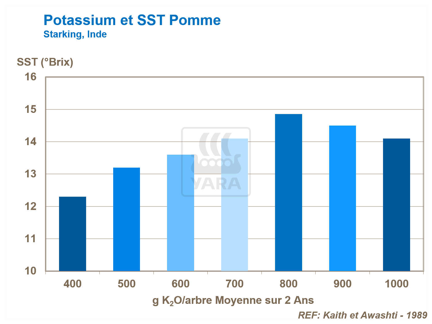 Potassium et teneur en sucres solubles