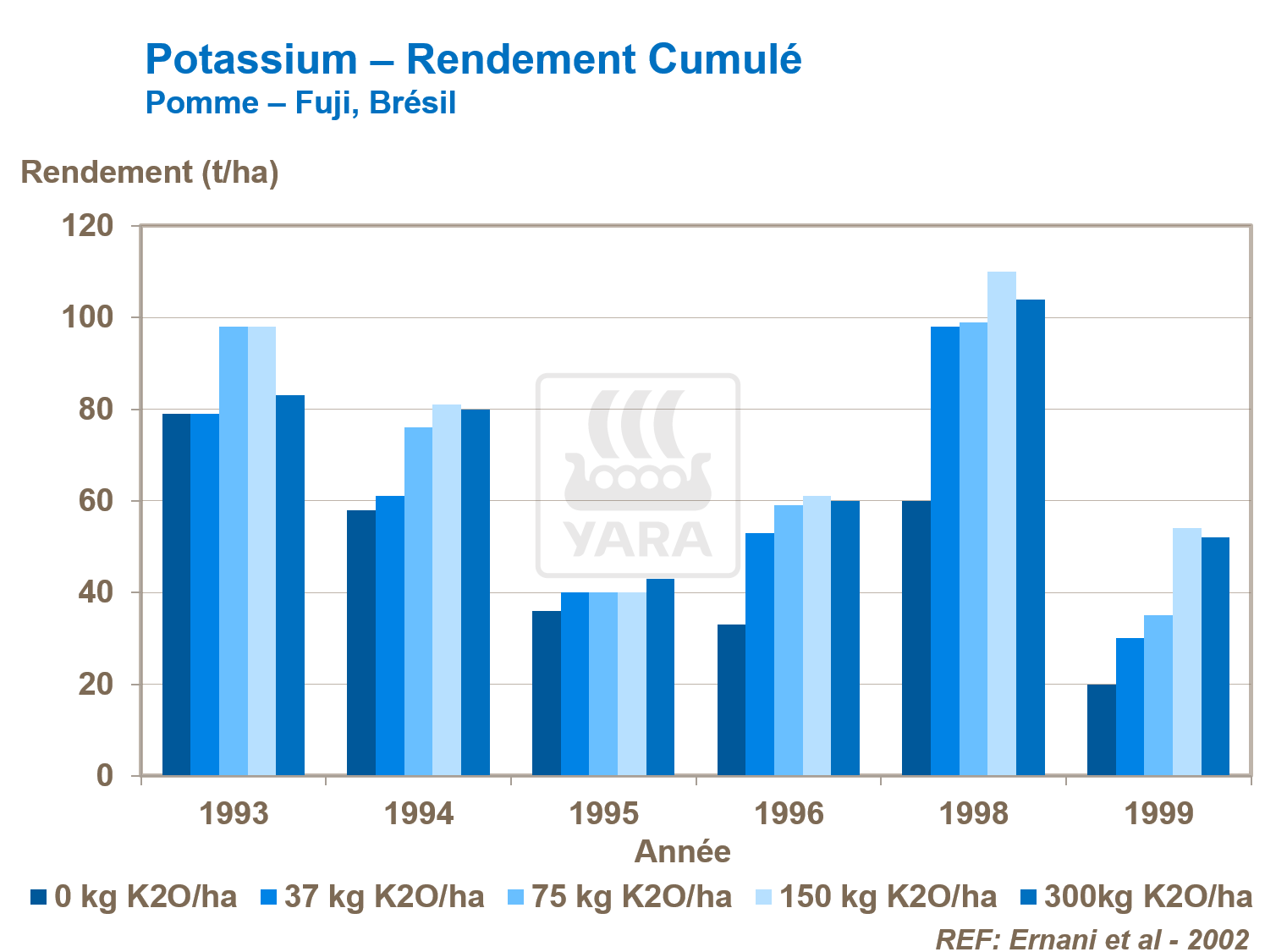 Effet négatif du potassium sur le rendement