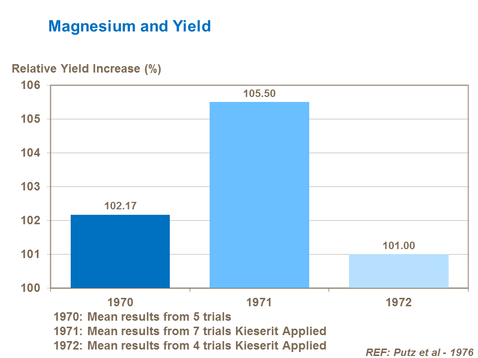 Magnesium and potato yield