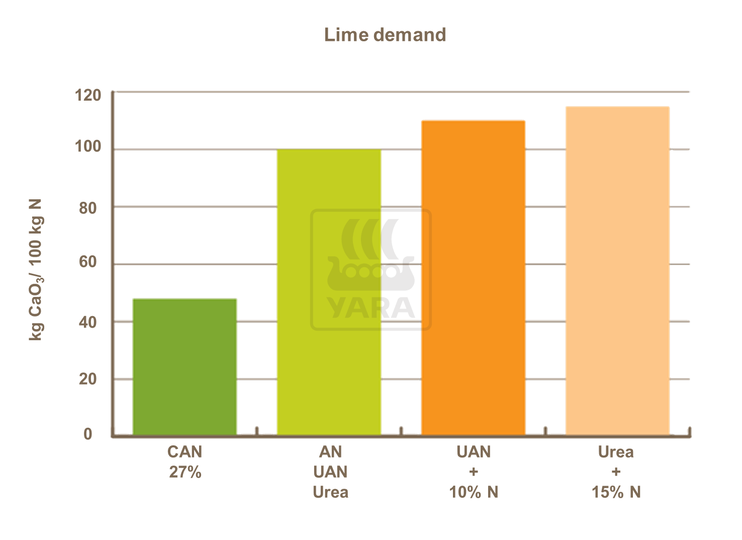 The lime demand of (calcium) ammonium nitrate is significantly lower than for urea.