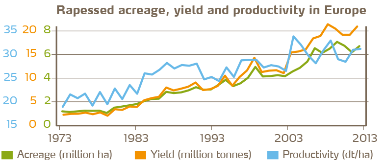 Figure 1: Rapeseed acreage, yield and productivity are on a rising long-term trend in the European Union since four decades [1].