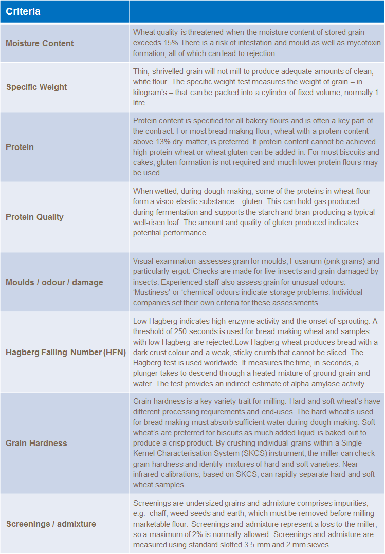 Wheat market requirements and specifications