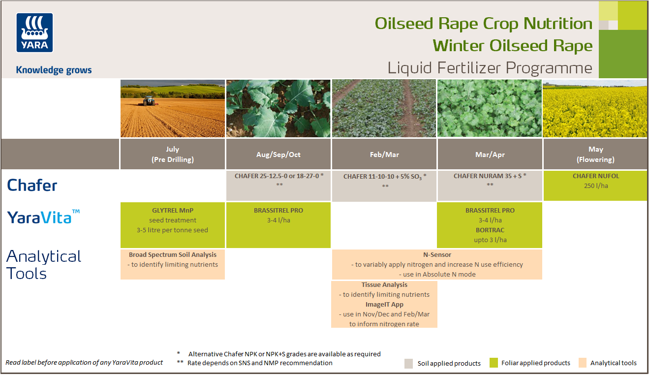 Winter oilseed rape liquid fertiliser crop nutrition programme