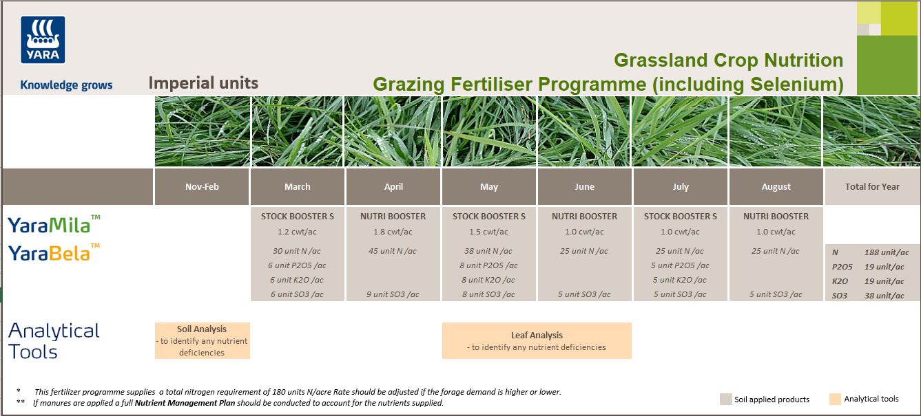 Grazing fertiliser programme with selenium - imperial units