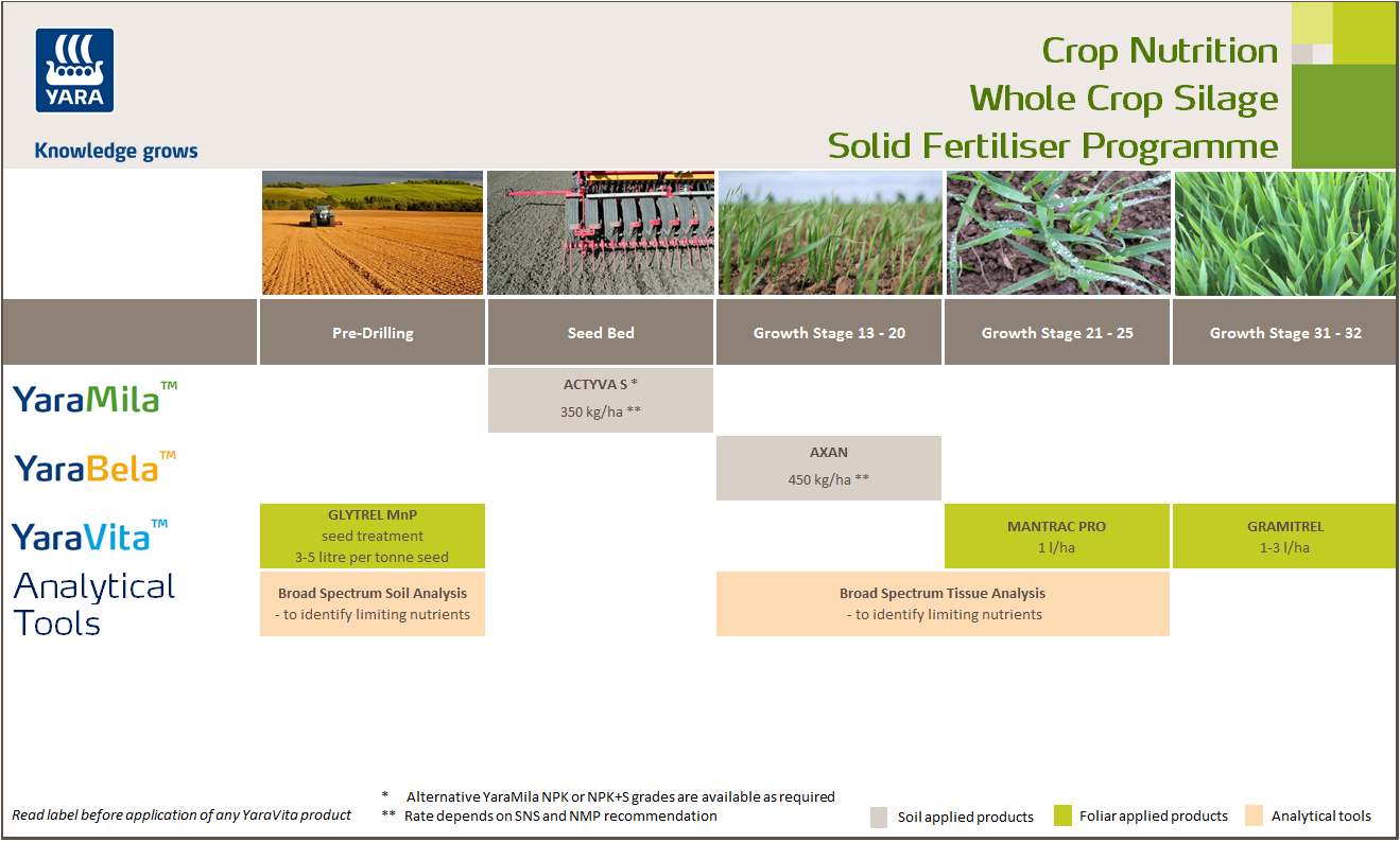 Whole Crop Silage Fertiliser Programme