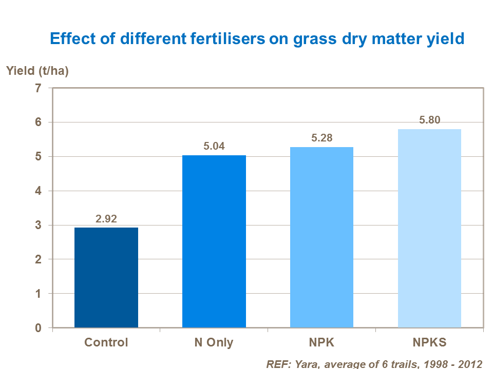Effect of different fertilisers on grass dry matter yield