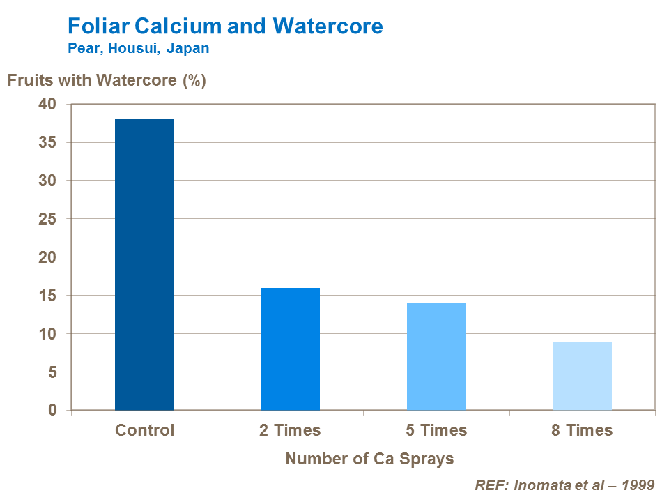 Foliar Calcium and Watercore