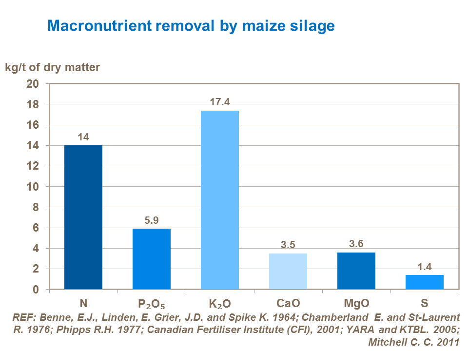 Macronutrient removal by maize silage