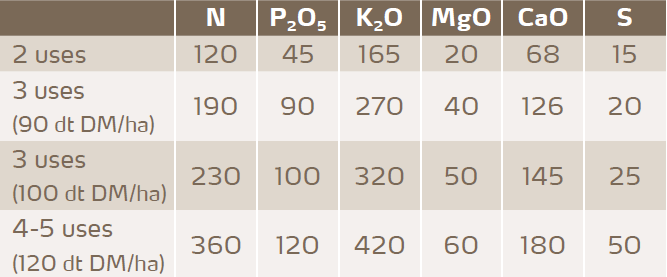Example for average nutrient needs under different grassland faming schemes in Southern Germany.