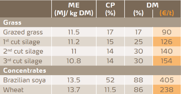 Cost of Dry Matter (DM), as well as Metabolizable Energy (ME) and Crude Protein (CP) content for different feedstuffs.