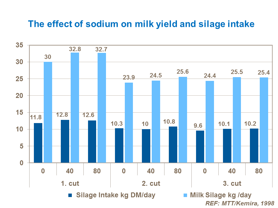 The effect of sodium on milk yield and silage intake