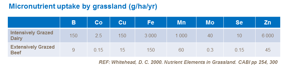 Micronutrient uptake by grassland