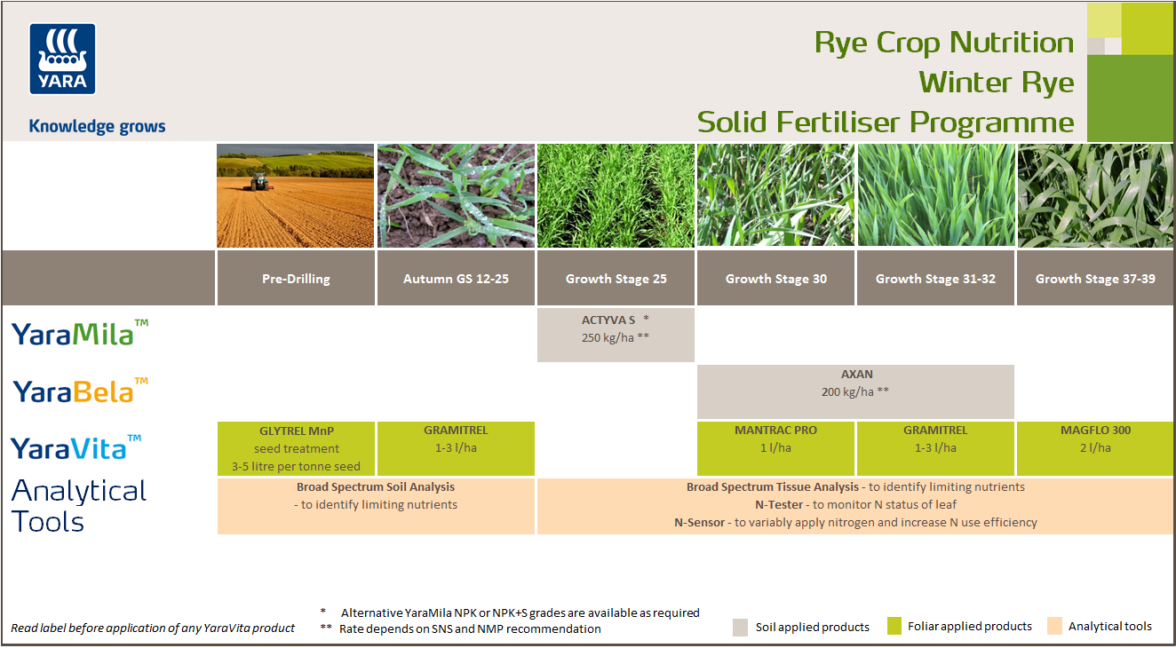 Winter rye fertiliser programme
