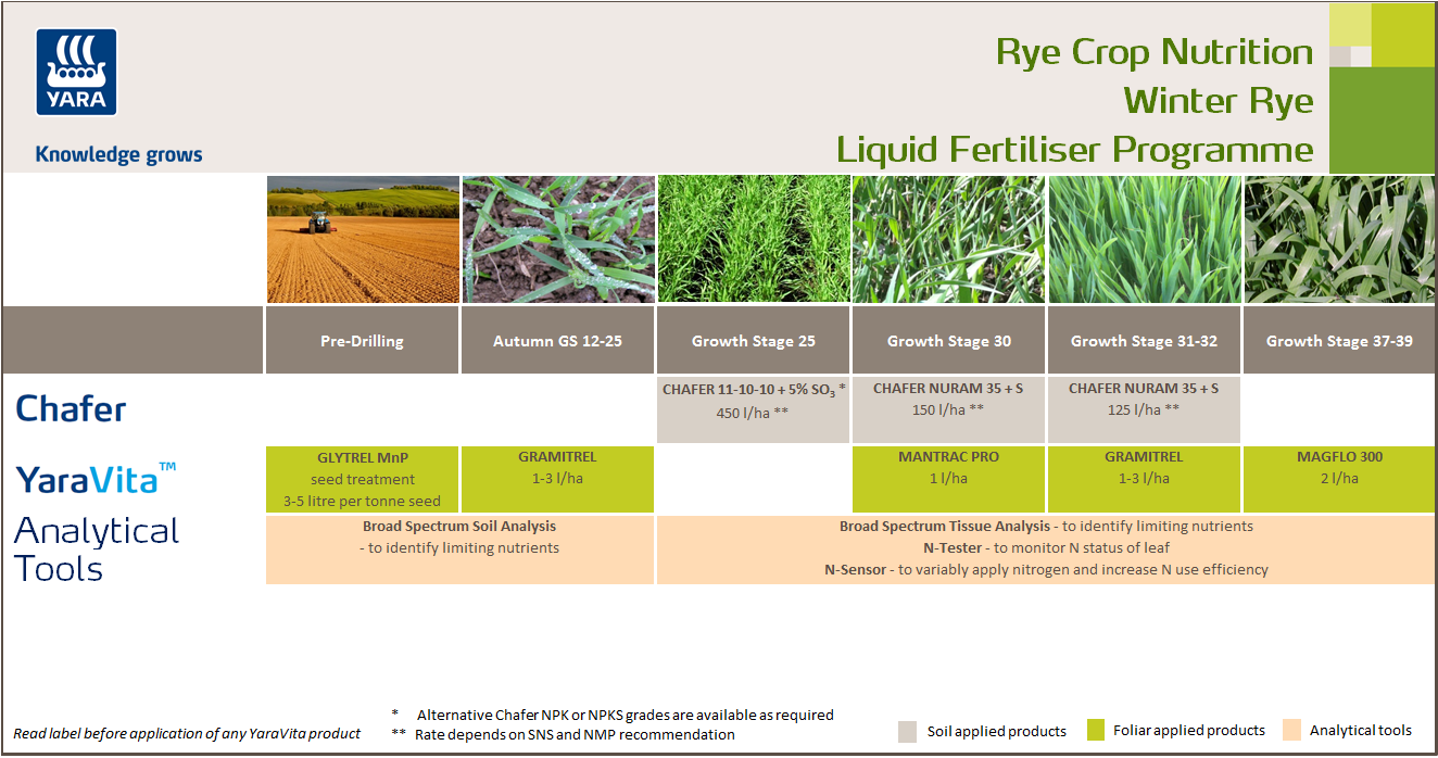 Winter rye liquid fertiliser programme