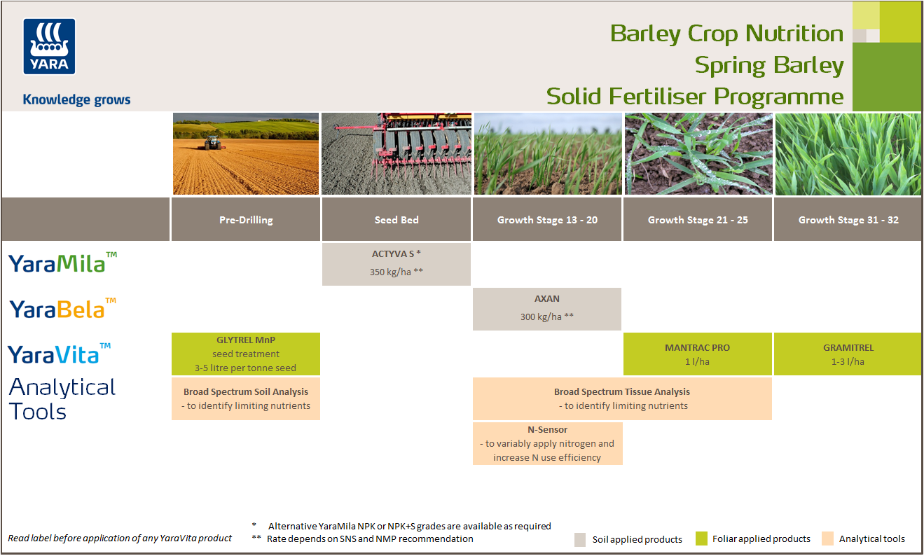 Spring barley solid fertiliser crop nutrition programme