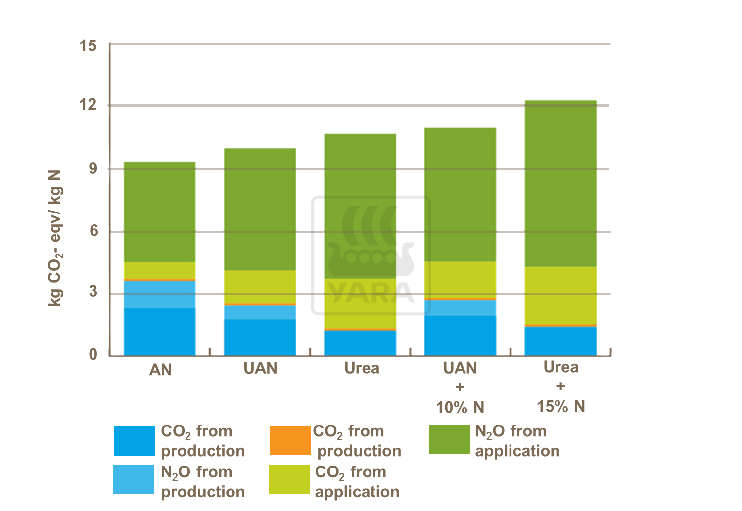 The life cycle carbon footprint for ammonium nitrate is lower than for urea and UAN. When compensating the lower efficiency of urea and UAN by higher dosage, the difference is even more marked.