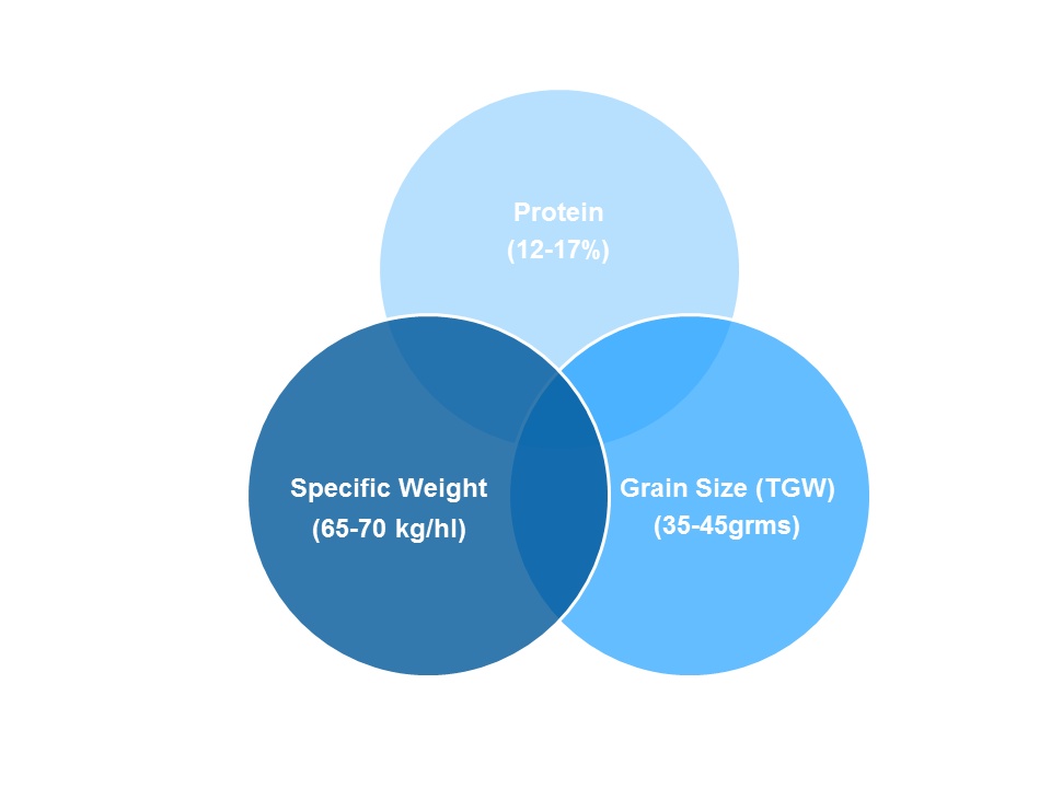 Venn grain quality