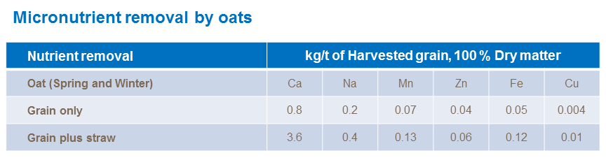Micronutrient removal by oats
