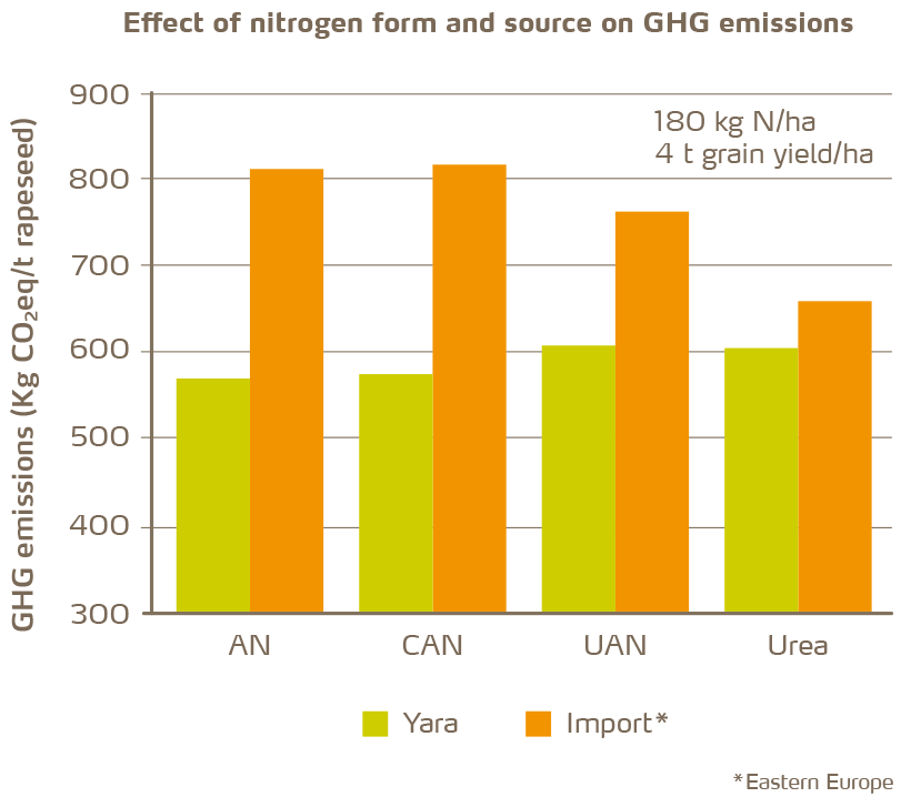 Figure 8: Life cycle GHG emissions from oilseed rape production using ammonium nitrate, Urea or UAN from different origins [6].