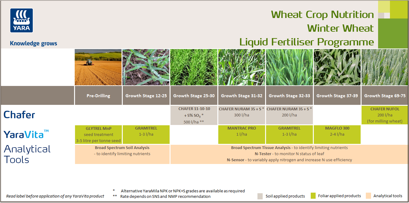 Winter wheat liquid fertiliser crop nutrition programme