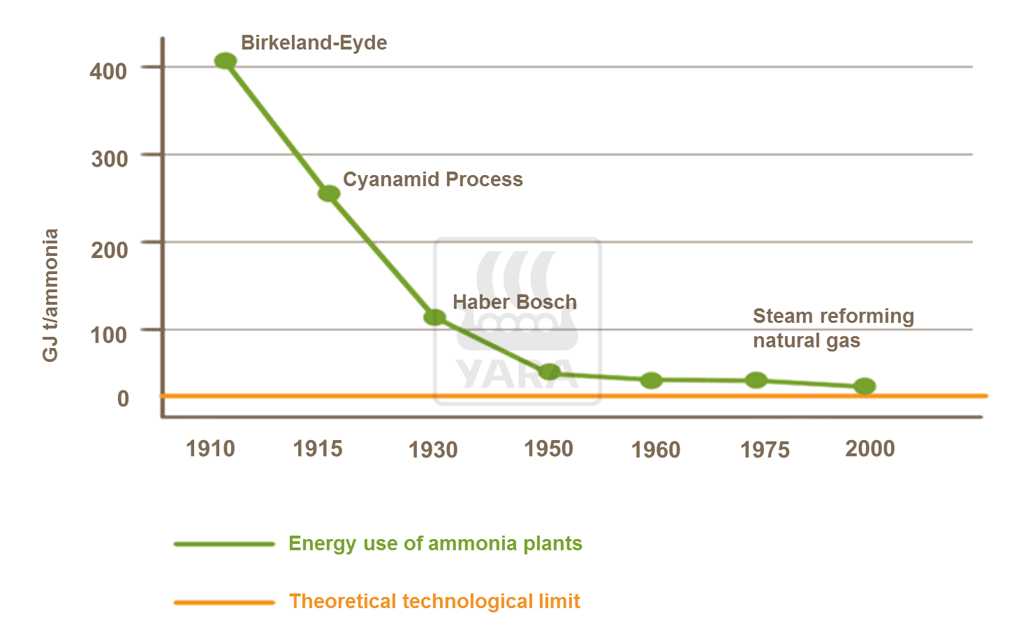 Energy consumption of European fertilizer production plants has decreased over time and is today near the theoretical optimum.