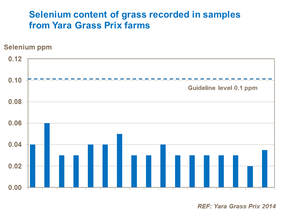 Selenium content of grass recorded in samples from Yara Grass Prix farms