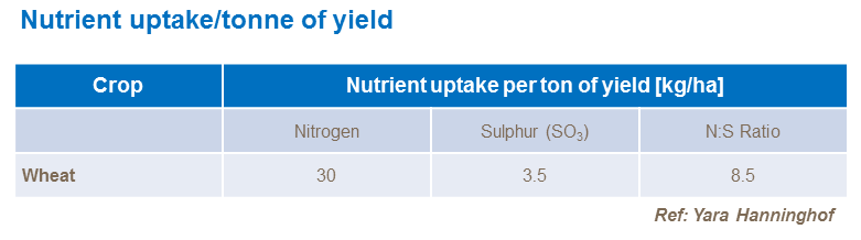 Nutrient uptake per tonne of yield